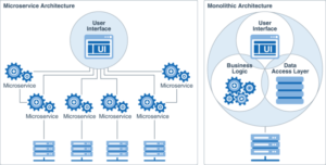 What are MicroServices?Monolithic vs Microservices Architecture