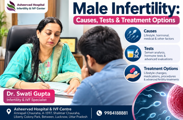 Male Infertility: Causes, Tests & Treatment Options SEO Title: Male Infertility Treatment in Lucknow: Causes, Tests & Options Meta Description: Learn about male infertility causes, symptoms, sperm tests, and treatment options, including lifestyle changes and IVF. Explore when to consult a fertility specialist in Lucknow. Focus Keyword: male infertility treatment Lucknow Secondary Keywords: male infertility causes, low sperm count treatment, semen analysis test, male fertility specialist Lucknow, sperm motility, IVF and ICSI treatment Introduction Starting a family can be an important goal for many couples. However, conception does not always happen as quickly as expected. When pregnancy is delayed, people often focus on female fertility, but male fertility can also play a significant role. Male infertility refers to problems with sperm production, sperm quality, sperm transport, or sexual function that make natural conception difficult. It can occur independently or alongside female fertility problems. In many cases, appropriate investigations can help identify the cause and guide treatment. Understanding the causes, diagnostic tests, and available male infertility treatment in Lucknow can help couples make informed decisions and seek medical advice at the right time. According to the "Mayo Clinic" (https://www.mayoclinic.org/diseases-conditions/male-infertility/symptoms-causes/syc-20374773), male infertility may be related to low sperm numbers, poor sperm movement, abnormal sperm function, or blockages that prevent sperm from reaching the semen. What Is Male Infertility? Male infertility is a reproductive health condition in which male-related factors make it difficult to achieve pregnancy. A man may have normal sexual desire and erections but still have fertility-related concerns. Sperm health is generally assessed through several characteristics: - Sperm count: The number of sperm present in a semen sample. - Sperm motility: How effectively sperm move. - Sperm morphology: The shape and structure of sperm. - Semen volume: The amount of semen produced during ejaculation. Abnormal results do not automatically mean that natural conception is impossible. Fertility assessment considers the complete clinical picture, including the partner's reproductive health. Common Causes of Male Infertility Male infertility can have several causes, and sometimes more than one factor is involved. 1. Low Sperm Count A low sperm count means that fewer sperm than expected are present in the semen. This may reduce the likelihood of sperm reaching and fertilising an egg. Possible contributing factors include hormonal problems, certain medical conditions, previous infections, genetic factors, and exposure to some harmful substances. 2. Poor Sperm Motility Sperm need to move effectively to reach an egg. Reduced motility may make fertilisation more difficult. A semen analysis helps evaluate sperm movement alongside count and morphology. 3. Varicocele A varicocele is an enlargement of veins within the scrotum. In some men, it is associated with reduced sperm production or quality. Depending on examination findings and fertility goals, a specialist may consider monitoring or treatment. 4. Hormonal Imbalances Hormones produced by the brain and reproductive organs help regulate sperm production. Problems involving testosterone or other reproductive hormones may affect fertility and may require targeted investigations. 5. Blockages in the Reproductive Tract Blockages can prevent sperm from entering the semen. They may be associated with previous infections, surgery, injury, or conditions present from birth. 6. Infections and Previous Medical Conditions Certain infections, testicular injuries, undescended testicles, and some long-term illnesses can affect sperm production or transport. Previous cancer treatment may also influence fertility. 7. Lifestyle and Environmental Factors Smoking, anabolic steroid use, some recreational drugs, obesity, and exposure to particular industrial chemicals may affect reproductive health. Excessive alcohol consumption can also contribute to fertility concerns. It is important to remember that male infertility is not always preventable, and lifestyle factors are not the explanation in every case. Symptoms of Male Infertility The most common sign is difficulty achieving pregnancy despite regular, unprotected sexual intercourse. Many men do not experience any obvious symptoms. However, some underlying conditions may cause: - Pain, swelling, or a lump in the testicular area. - Reduced sexual desire. - Difficulty achieving or maintaining an erection. - Problems with ejaculation. - Noticeable changes in sexual or reproductive function. These symptoms do not necessarily indicate infertility, but they should be evaluated by a qualified healthcare professional. Tests Used to Diagnose Male Infertility A fertility specialist usually recommends tests according to the patient's medical history, examination, and initial findings. Not every patient needs every test. 1. Semen Analysis Semen analysis is usually one of the first investigations. A laboratory examines the semen sample to assess sperm concentration, movement, shape, and other relevant characteristics. The clinic or laboratory will provide instructions about sample collection and the period of abstinence before testing. An abnormal result may need to be repeated because semen parameters can vary between samples. 2. Physical Examination and Medical History The doctor may ask about previous illnesses, surgeries, medications, sexual health, family history, and the duration of attempts to conceive. A physical examination may help identify conditions such as a varicocele or abnormalities involving the reproductive organs. 3. Hormone Tests Blood tests may be recommended when low sperm production or a hormonal condition is suspected. Depending on the findings, testing may include testosterone and other hormones involved in sperm production. 4. Ultrasound or Additional Imaging A scrotal ultrasound may be advised when examination findings suggest a structural problem. Other imaging investigations are reserved for selected cases, such as suspected blockages. 5. Genetic Testing Genetic investigations may be appropriate in some men with extremely low sperm counts or absent sperm in the semen, particularly when a genetic cause is suspected. The exact testing plan should be decided by the treating specialist. The "NHS guide to infertility diagnosis" (https://www.nhs.uk/conditions/infertility/diagnosis/) also describes semen analysis and physical examination as important parts of male fertility assessment. Male Infertility Treatment Options Treatment depends on the cause, the severity of the problem, the partner's fertility assessment, and the couple's preferences. 1. Lifestyle Modifications When relevant, a doctor may recommend stopping smoking, avoiding anabolic steroids, limiting alcohol, maintaining a healthy weight, exercising regularly, and reducing exposure to harmful chemicals. Patients should discuss all medicines and supplements with their doctor. Prescribed medication should not be stopped independently. 2. Medication and Hormonal Treatment Specific hormonal disorders may respond to medical treatment. Medicines may also be used for certain diagnosed conditions, such as infections. However, fertility medicines are not suitable for every case. Testosterone replacement, in particular, can suppress sperm production in men trying to conceive, so it should not be started for fertility purposes without specialist advice. 3. Surgery Surgery may be considered for selected conditions, such as certain varicoceles or surgically correctable blockages. Whether it is likely to help depends on the diagnosis and individual circumstances. 4. Intrauterine Insemination (IUI) IUI involves placing prepared sperm into the uterus around the time of ovulation. It may be suitable in selected cases, depending on sperm quality and other fertility factors. It is not appropriate for every form of male infertility. 5. IVF and ICSI In vitro fertilisation (IVF) involves fertilising eggs with sperm in a laboratory. Intracytoplasmic sperm injection (ICSI) is a technique in which a single sperm is injected directly into an egg. ICSI may be recommended for certain cases of significant male-factor infertility. In selected patients with no sperm in the ejaculate, specialists may investigate whether sperm can be retrieved surgically. Neither IVF nor ICSI guarantees pregnancy. The recommended approach depends on the clinical findings and a discussion of potential benefits, limitations, costs, and risks. When Should You Consult a Fertility Specialist? Consider seeking a fertility evaluation if pregnancy has not occurred after 12 months of regular, unprotected intercourse. Earlier assessment may be appropriate when the female partner is 35 or older, either partner has a known fertility-related condition, or there are concerns such as testicular pain, previous reproductive surgery, or sexual dysfunction. Both partners should generally be evaluated rather than assuming that the problem lies with only one person. Early assessment may help identify treatable conditions and prevent unnecessary delays. Frequently Asked Questions 1. Can male infertility be treated? Some causes can be treated with lifestyle changes, medication, or surgery. Assisted reproductive techniques may help in other cases. The outcome depends on the underlying cause and individual circumstances. 2. Is a low sperm count the same as infertility? No. A low sperm count can reduce the chance of conception, but it does not always mean pregnancy is impossible. Other sperm parameters and the partner's fertility also matter. 3. Does male infertility always cause symptoms? No. Many men have no noticeable symptoms and discover a fertility concern only when pregnancy does not occur. 4. Which test is usually done first? Semen analysis is commonly an initial test. A doctor may recommend additional investigations depending on its results and the patient's history. 5. Can lifestyle changes improve sperm health? Healthy habits may support reproductive health, particularly when smoking, certain substances, excess weight, or other modifiable factors are involved. However, lifestyle changes cannot correct every medical or genetic cause of infertility. Conclusion Male infertility is a medical concern that deserves timely, respectful, and evidence-based evaluation. Understanding possible causes and undergoing appropriate tests can help couples explore suitable treatment options, from targeted medical care to assisted reproductive techniques. If you are looking for male infertility treatment in Lucknow, consider consulting a qualified fertility specialist who can assess both partners, explain the available options, and develop an individualised plan. Avoid self-medication and unverified supplements, as the right treatment depends on identifying the underlying cause. Medical disclaimer: This article is for general educational purposes only and does not replace individual medical advice, diagnosis, or treatment. Hospital Details Asheervad Hospital & IVF Centre Address: Amrapali Chauraha, A-1597, Shalimar Chauraha, Liberty Colony Park, between, Indira Nagar, Lucknow – 226016 Phone: 080044 3394 Consultant: Dr. Swati Gupta – Consultant Obstetrician, Gynecologist & Infertility Specialist For personalised guidance, contact the hospital to confirm current consultation availability and the fertility services offered.