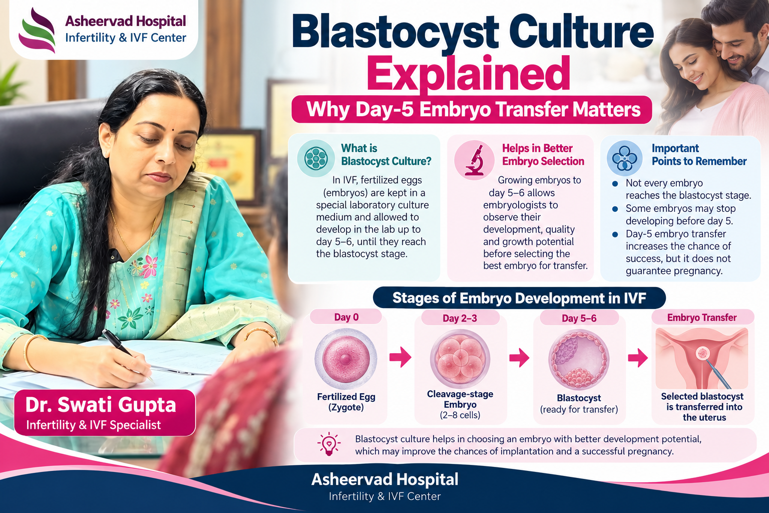Blastocyst Culture Explained: Why Day-5 Embryo Transfer Matters